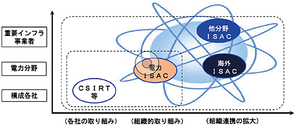 図9　電力ISACと他分野ISACおよび海外ISACの連携のイメージ