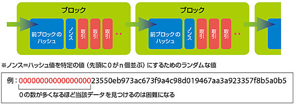 図4　枯れた技術「ハッシュ」を駆使したブロックの仕組み