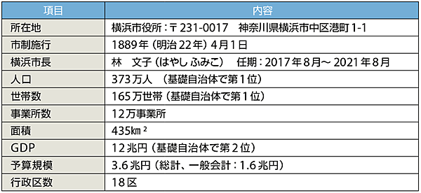 表1　横浜市のプロフィール