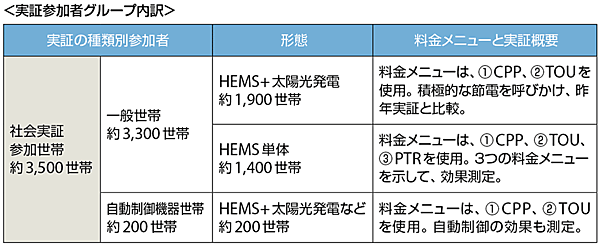 表2　HEMSによる実証実験（2014年度の実証）