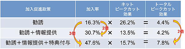 表3　HEMSによる実証実験（2014年度実証成果。約3,500世帯）
