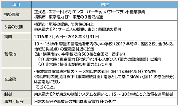 表4　横浜市が推進するスマートレジリエンスVPP構築事業