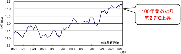 図1　横浜市が直面する課題 ： 地球温暖化の影響