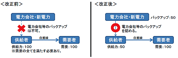 図10　コジェネ導入促進に向けた電気事業制度の運用改善 ： 特定供給の規制緩和