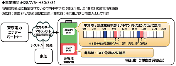 図11　VPP（仮想発電所）構築事業 ： 蓄電池によるVPPの構成図