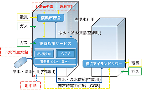 図13　横浜市庁舎（新築）と横浜アイランドタワーのエネルギーの面的利用