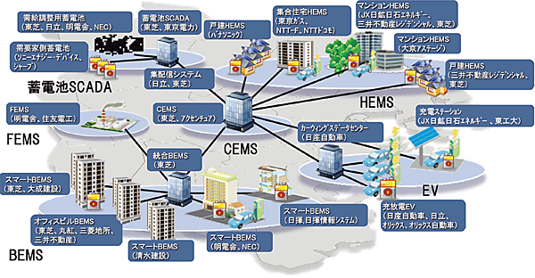 図5　YSCPの実証事業の全体像と実績（横浜市＋34社、15プロジェクトの連携）