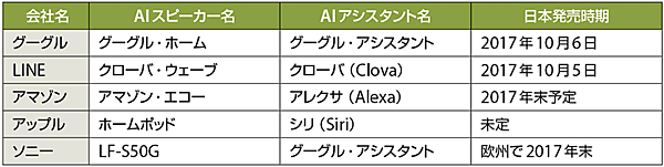 表2　最新のAIスピーカーの例