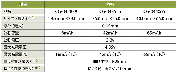 表3　パナソニックのフレキシブルリチウムイオン電池の仕様（2017年10月現在、開発中）