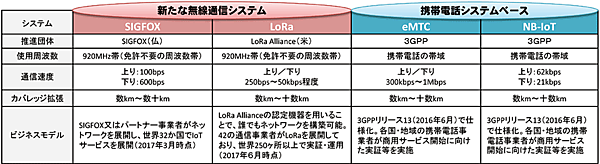 表4　LPWA〔Sigfox、LoRaWAN、eMTC（LTE Cat.M-1）、NB-IoT〕の主な仕様の比較