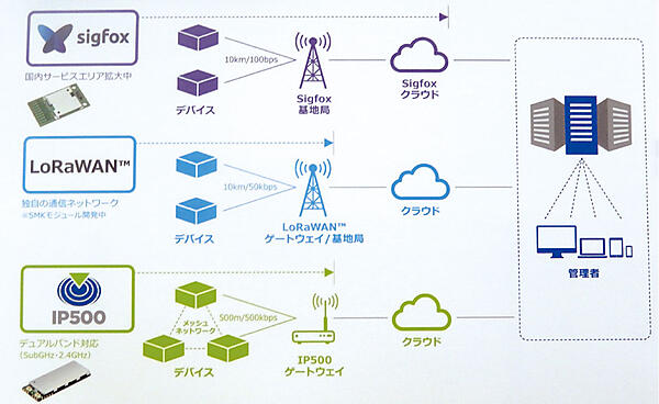 写真12　SMKブースにおけるLPWAのラインアップと各ネットワーク構成