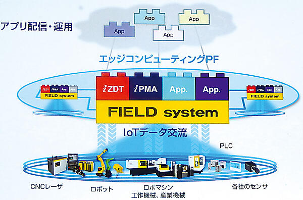 写真2　ファナックのエッジコンピューティング基盤（PF）