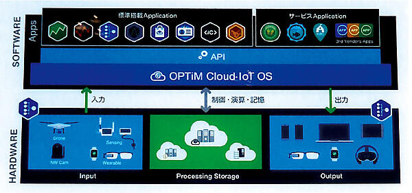 写真6　「OPTiM Cloud IoT OS」プラットフォームの役割