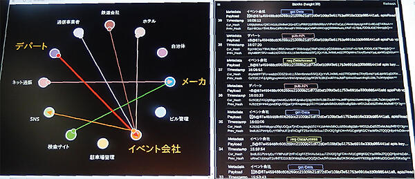 写真8　富士通が取り組んでいるブロックチェーンの構成例（左）とデータやり取りの証跡例