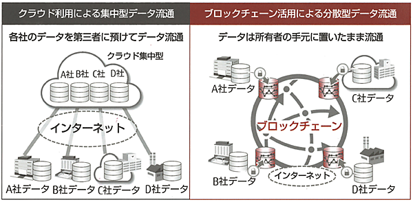 図1　富士通：ブロックチェーンでつくる分散型データ流通（VPX）の仕組み