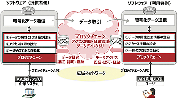 図2　VPX（データ流通・利活用のための新ネットワーク基盤）の仕組み