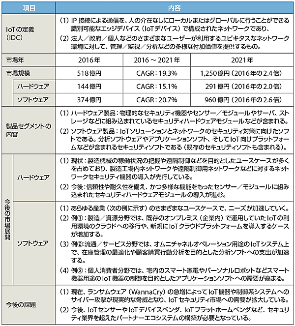 表　国内IoTセキュリティ製品の市場予測（2017年11月6日、IDC Japan調査）