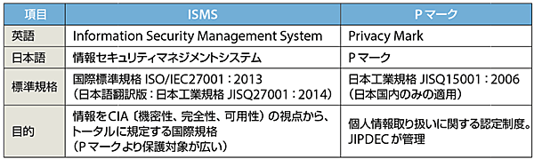 表1　国際標準のISMSと国内標準のPマーク