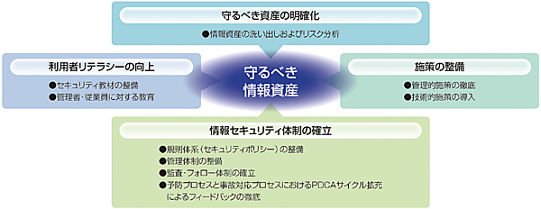 図1　日立グループの情報セキュリティ・ガバナンスの例（2017年）