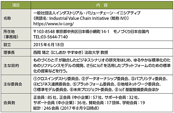 表1　 IVI（インダストリアル・バリューチェーン・イニシアティブ）のプロフィール