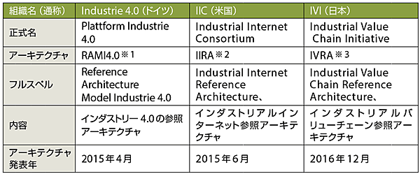表2　連携に向けて検討が開始された3つのアーキテクチャ（RAMI4.0、IIRA、IVRA）