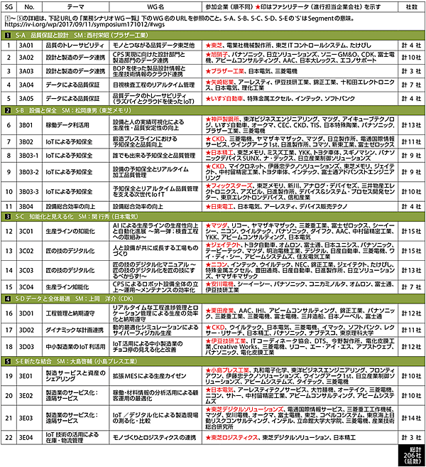 表3　 IVIが取り組む5つの業務シナリオ（S-A、S-B、S-C、S-D、S-E）とテーマ／WG、参加企業数（2017年10月12日現在。順不同、敬称略）