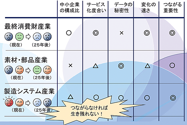 図2　製造業の25年後を大胆予測〔製造業の分化（どの製造業が危ないのか）〕