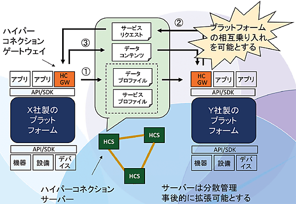 図4　ゆるやかな結合によるプラットフォーム連携