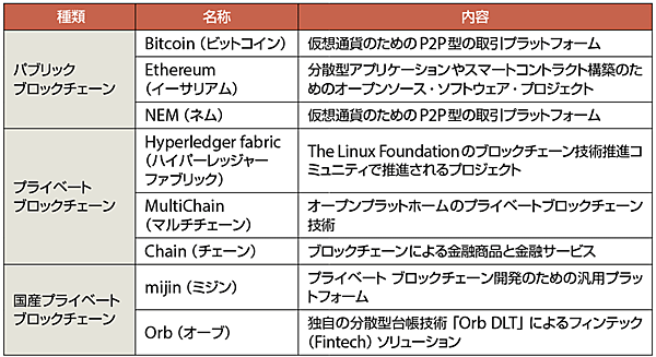 表1　代表的なブロックチェーンサービスの例