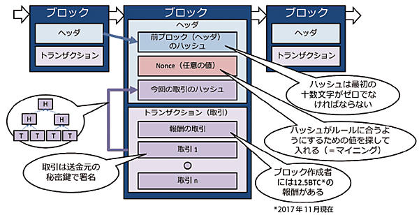 図1　ビットコイン（Bitcoin）のブロックチェーンの概要