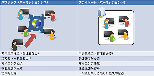 図2　ブロックチェーンの種類