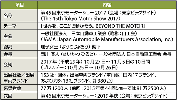表1　第45回東京モーターショー2017のプロフィール