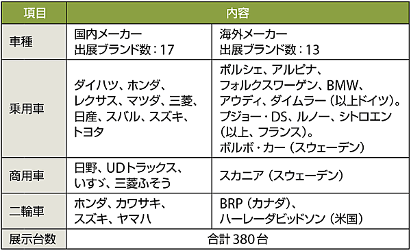 表2　国内外の出展車両ブランド（2017年10月25日現在）