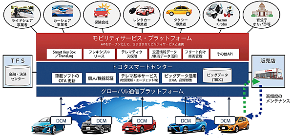 図1　トヨタのモビリティサービス・プラットフォーム（MSPF）