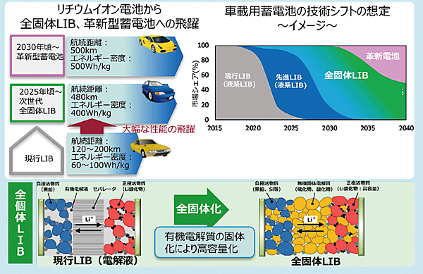 図2　次世代車載用蓄電池の実用化に向けた基盤技術開発