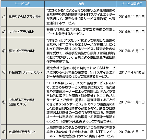 表2　NTTスマイルエナジーのエコめがねO&Mアラカルトサービス一覧