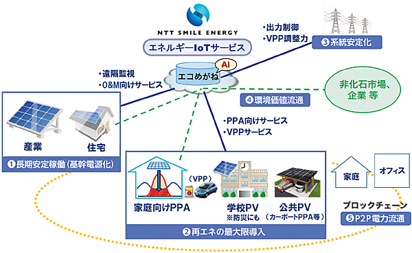 図11　エネルギーIoTを活用したパリ協定への貢献