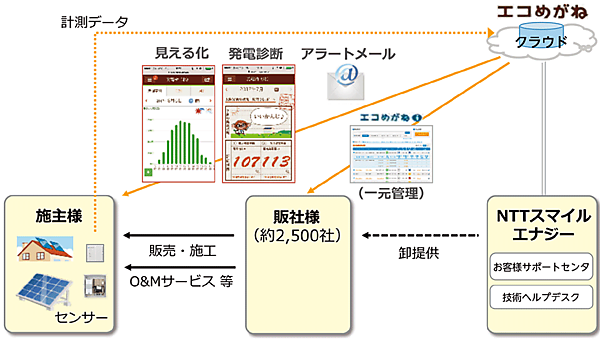 図3　エコめがねのビジネスモデル