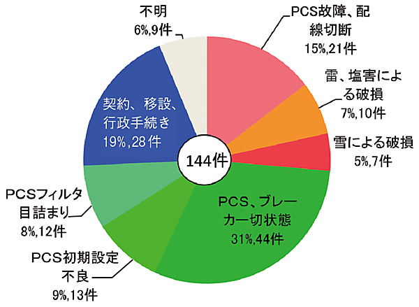 図4　FIT認定設備における長期売電停止の理由（低圧設備）
