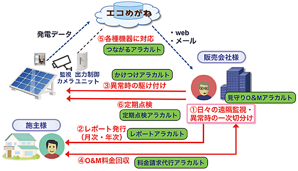 図5　エコめがねO&Mアラカルトサービスの全体像