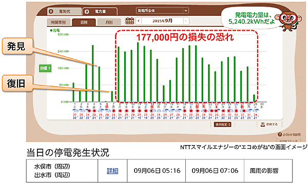 図6　遠隔監視がない場合の経済的リスク