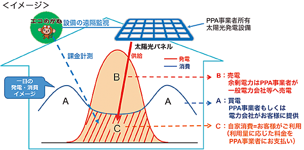 図7　エコめがねを利用した家庭用PPAの仕組み
