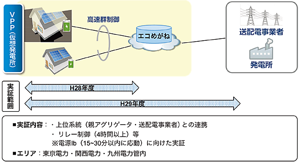 図8　NTTスマイルエナジーのVPP実証事業への取り組み