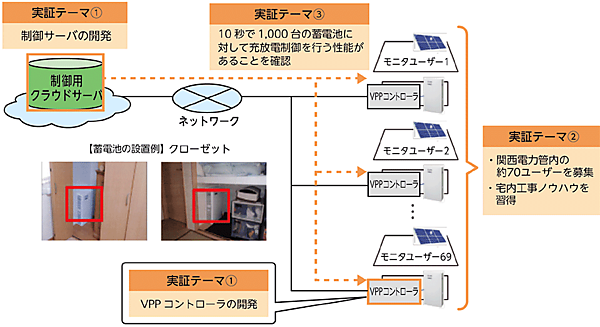 図9　平成28（2016）年度VPP構築補助事業の成果