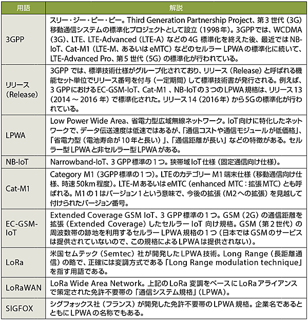 表1　5G／LPWAに関連する用語解説