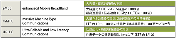 表2　LPWAも取り込む5G（第5世代）の要求条件（eMBB、mMTC、URLLC）