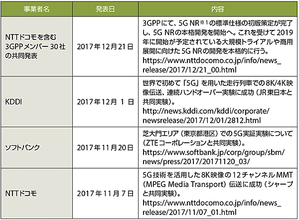 表4　3GPPの最新動向と日本の各通信事業者の直近の実証実験例（発表順に掲載）