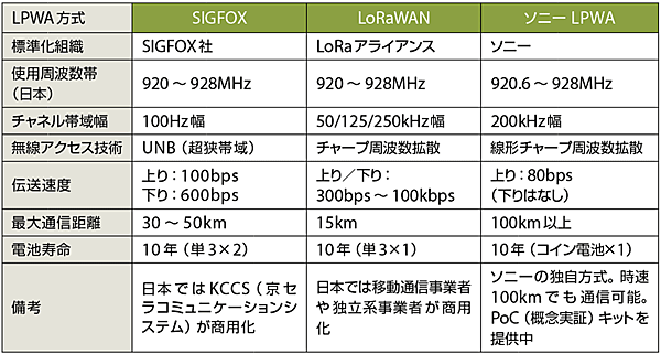 表5　非セルラー方式LPWAの例（免許不要帯：920MHz帯を使用）