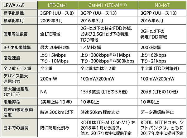 表6　セルラー方式LPWAの例（免許必要帯：LTE周波数帯を使用）