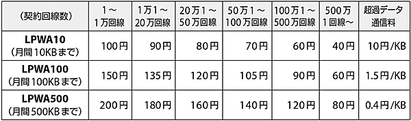 表7　「KDDI IoTコネクトLPWA」の専用料金プラン
